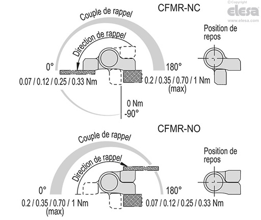 CFMR-NC - Rappel automatique à la fermeture