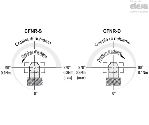 CFNR-B - Boccole con foro filettato
