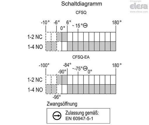 CFSQ-C-A-D-IP69K - Axialer Stecker, Sicherheitsschalter rechts