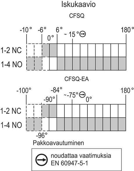 CFSQ-C-A-D - Aksiaalinen liitin, mikrokytkin oikealla, aloituskäyttökulma 0°