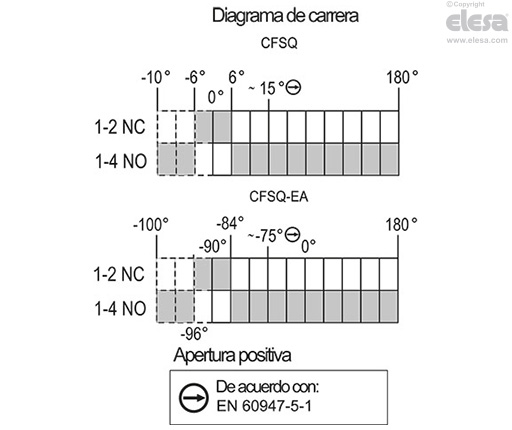 CFSQ-C-A-D-IP69K - Conector axial, microinterruptor en la derecha