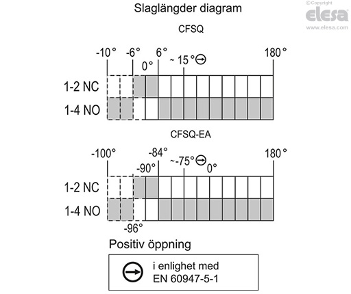 CFSQ-C-A-D - Axiell anslutning, mikrobrytare till höger, arbetsvinkel start 0°