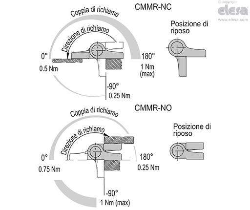 CMMR-NC - Coppia massima di richiamo 1 Nm (a 180°)