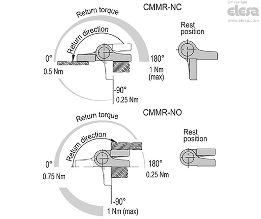CMMR-NC - Max return torque 1 Nm (at 180°)