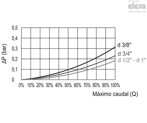 HVF-E (G3/8 - G1/2) - Insertos de latón