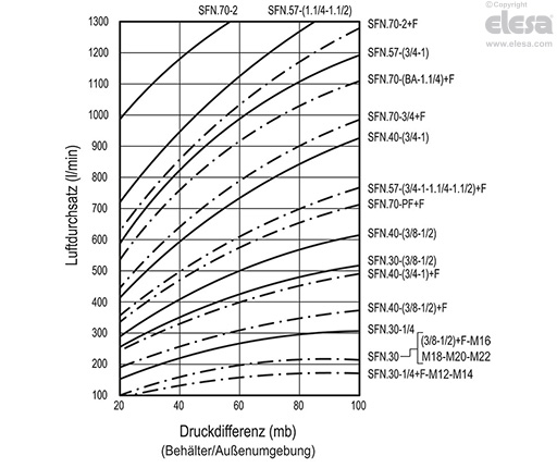 SFN. - Ohne Luftfilter, Markierung "OIL"