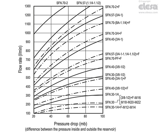 SFN. - Without air filter, marked "OIL"