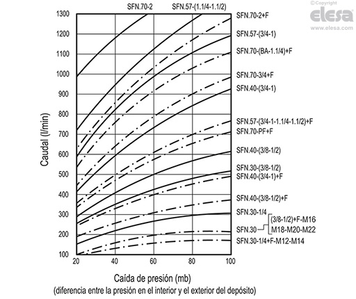 SFN. - Sin filtro de aire, con la palabra "OIL" (Aceite)