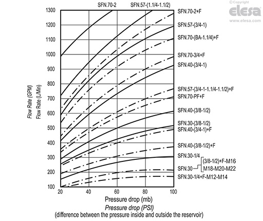 SFN. (inch sizes) - Marked "OIL"