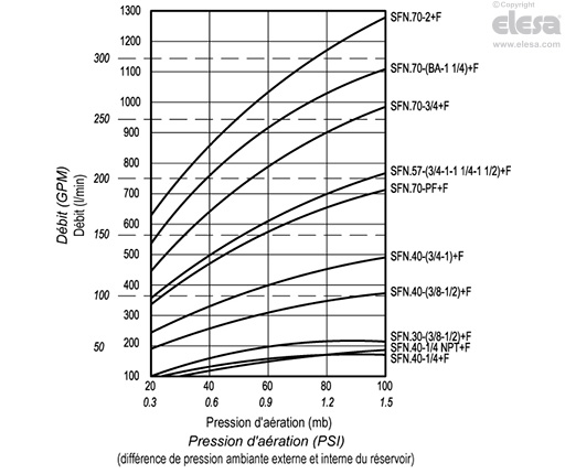 SFN. (inch sizes) - Inscription "OIL"