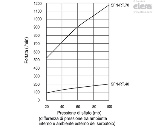 SFN-RT - Tappi sfiato