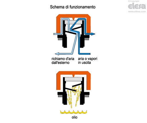 SFP. - Senza filtro d’aria, con dicitura "OIL"