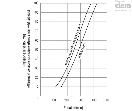 SFP-AF - Tappi sfiato