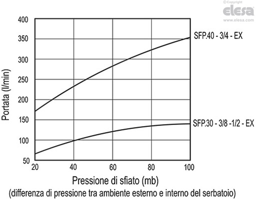 SFP-EX - Tappi sfiato