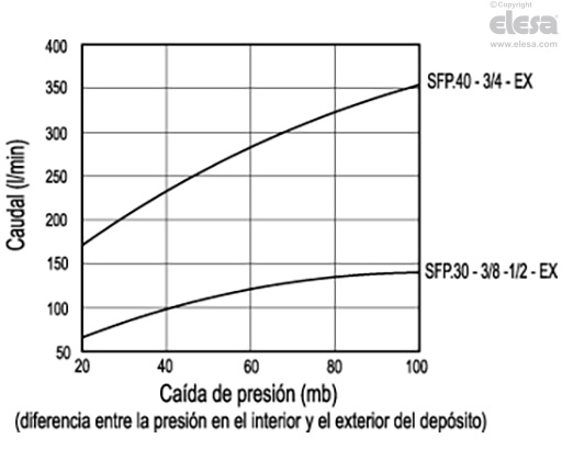 SFP-EX - Tapones de ventilación