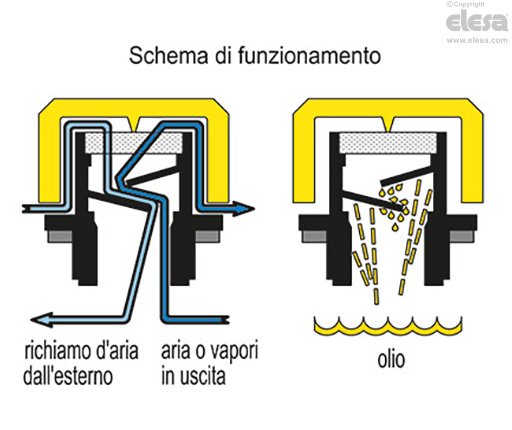 SFP-EX - Tappi sfiato