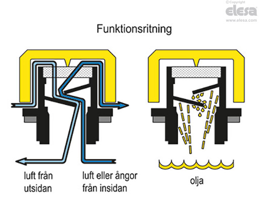 SFP+a-EX - Luftningspluggar