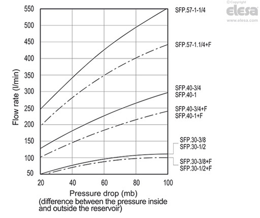 SFP+F-FIL-LP - With “tech-fil” air filter