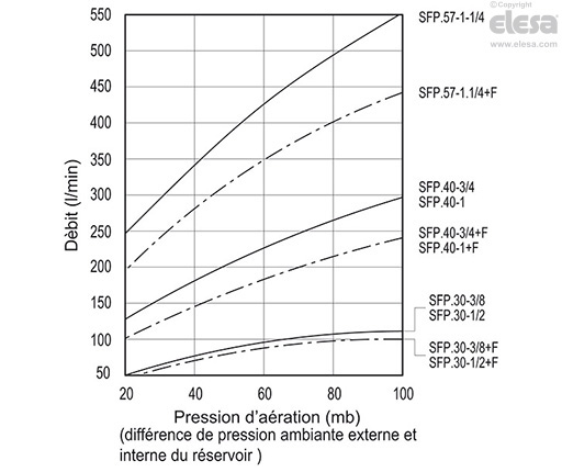 SFP+F-FIL-LP - Avec filtre à air « tech-fil »