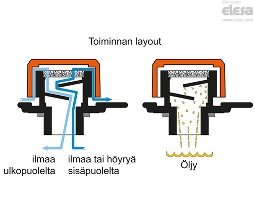SFP+F-FIL-LP - Tech-fil-ilmansuodattimella