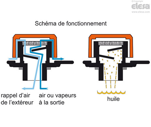 SFP+F-FIL-LP - Avec filtre à air « tech-fil »