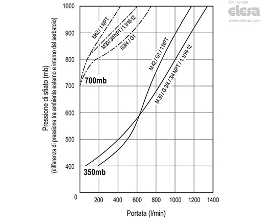SFV-AF-350MB+a - Per pressioni superiori a 350MB