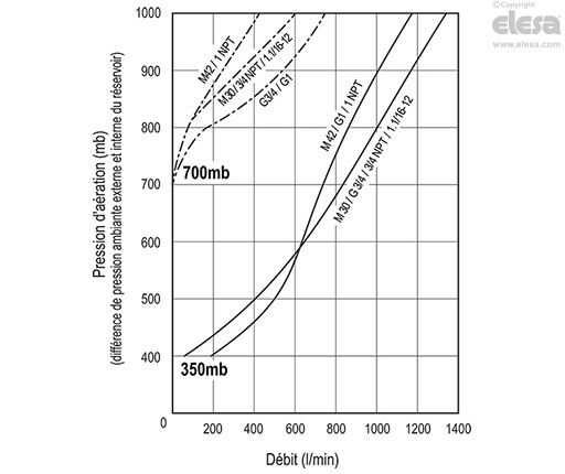 SFV-AF-350MB - Pour des pressions supérieures à 350MB