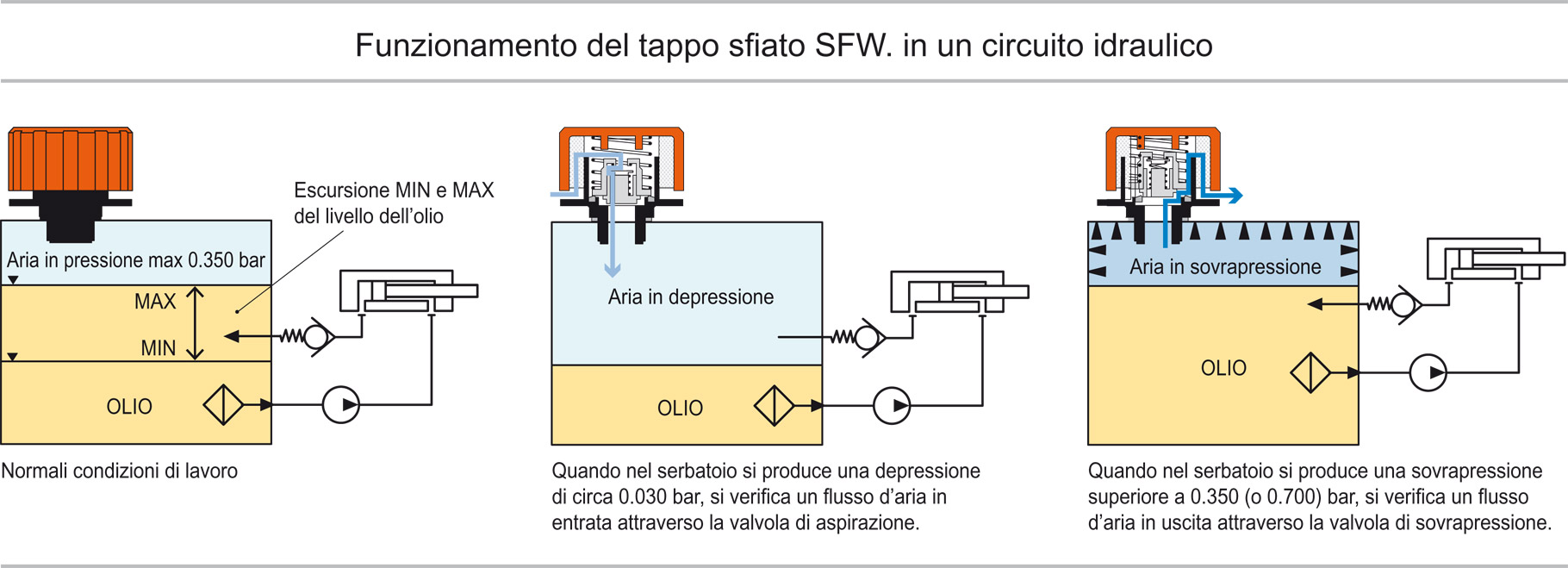 SFW - Tappi sfiato