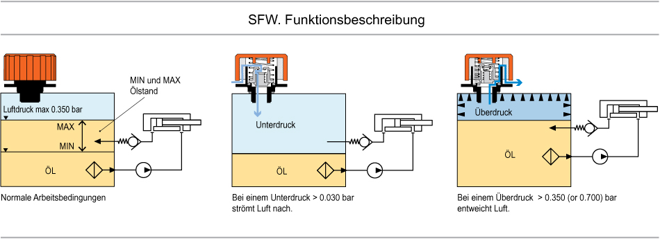 SFW-BA+a - Belüftungsdeckel