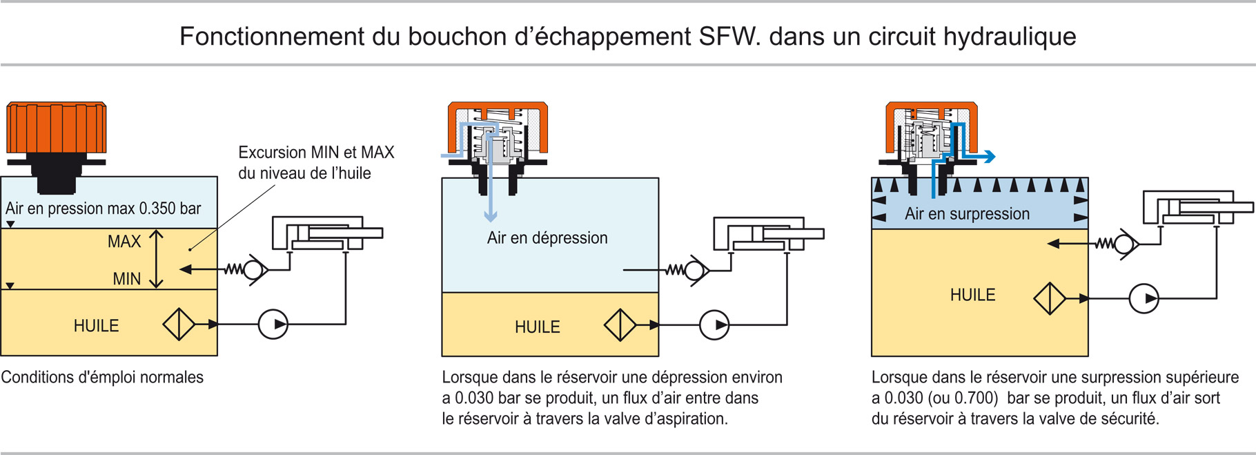 SFW - Bouchons d’échappement