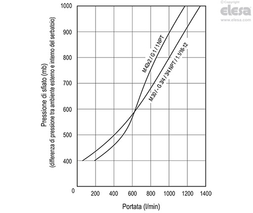 SFW-AF+a - Tappi sfiato