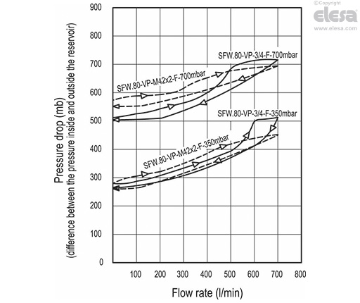 SFW-VP - With fold-away key.