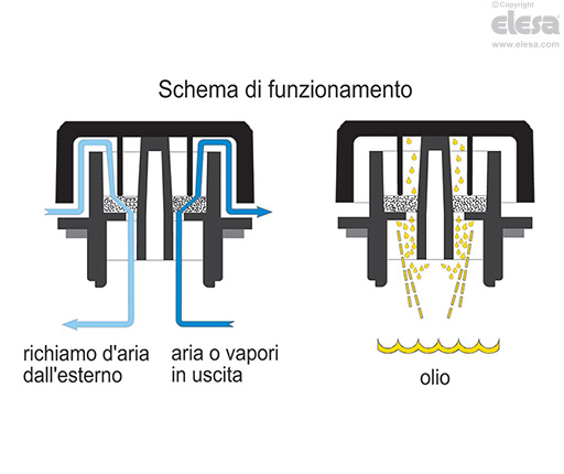 SFX+P+F - Con frangiolio e filtro d’aria