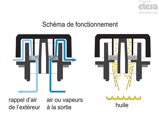 SFX+P+F+a - Avec déflecteur anti éclaboussure extérieur additionnel et filtre à air