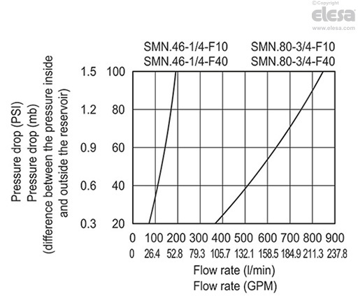 SMN-F10 (inch sizes) - Air filtration 10 µ