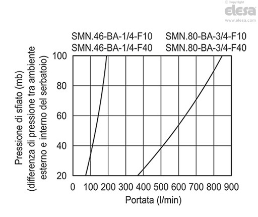 SMN-BA-F10-FRB+CM - Finezza filtrazione 10 µ, cestello in acciaio
