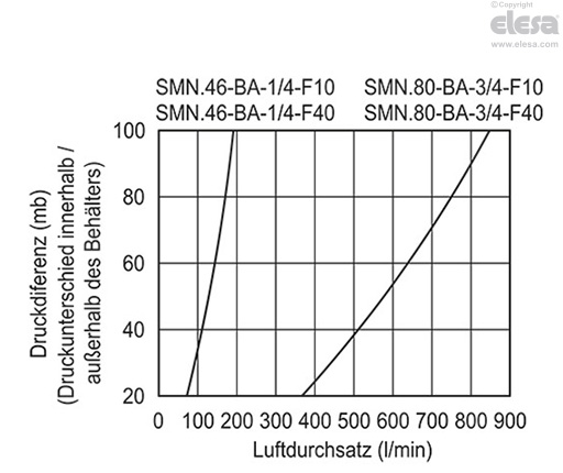 SMN-BA-F40-FRB+C - Filterfeinheit 40 µ, Thermoplastkorb