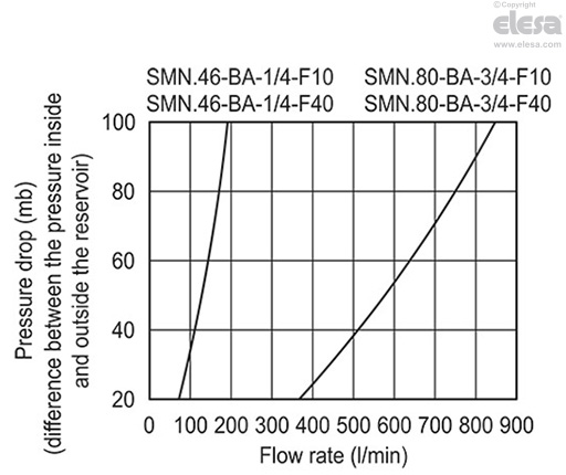 SMN-BA-F10-FRB+CM - Air filtration 10 µ, steel basket