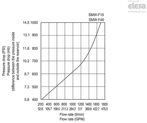 SMW-F10 (inch sizes) - Air filtration 10 µ