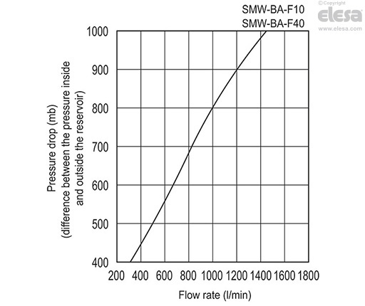 SMW-BA-F40-FRB+C - Air filtration 40 µ, technopolymer basket