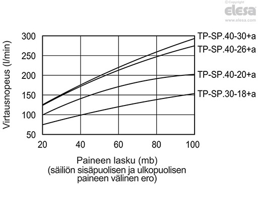 TP-SP+a - Huohotinkorkit push-fit-asennus