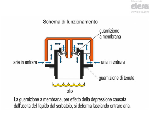 TVD. - Tappi con valvola a depressione