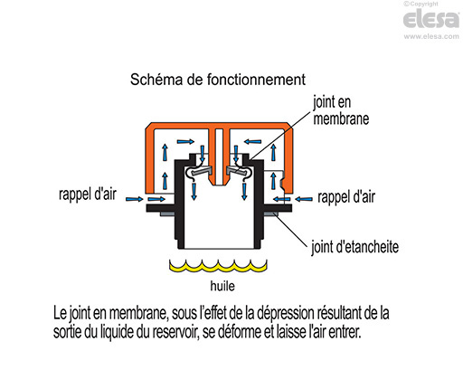 TVD. - Bouchons avec valve à dépression