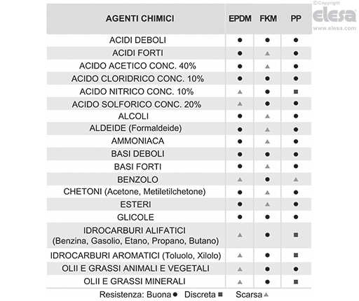 TVD. - Tappi con valvola a depressione