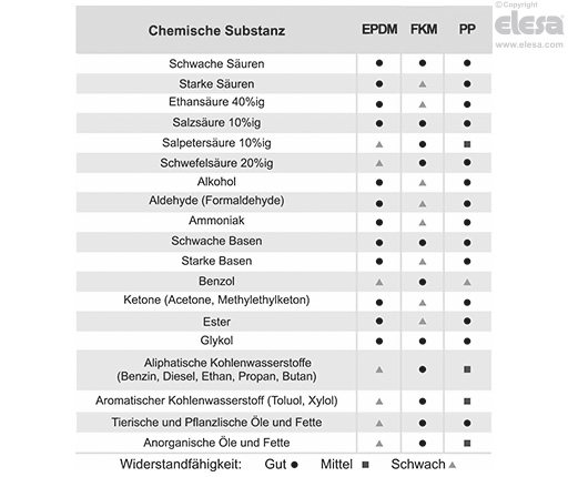 TVD. - Belüftungsdeckel